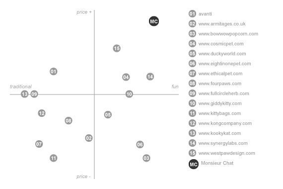 Mapping of the U.S. market